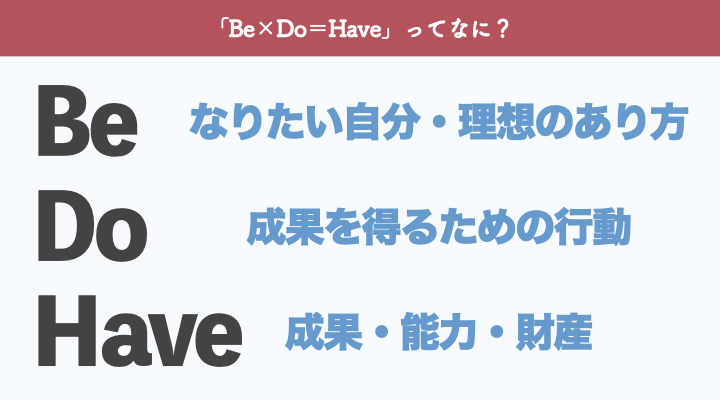 「Be×Do＝Have」の定義