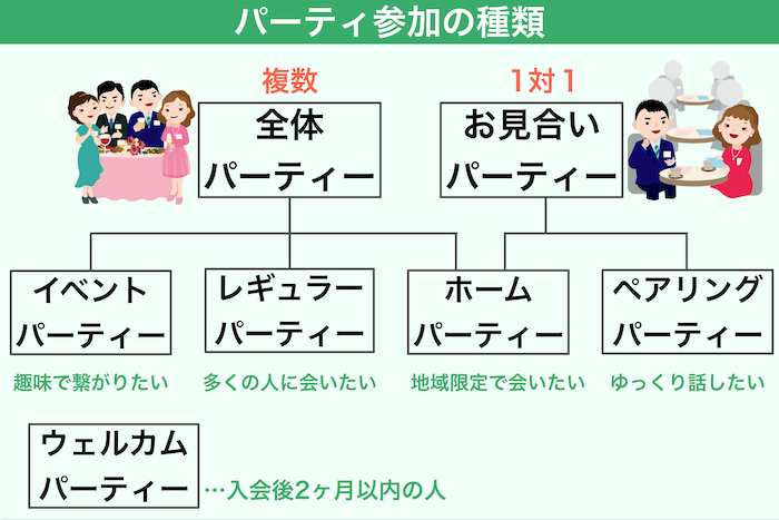 ツヴァイのパーティーだけでは出会いにくい 選び方と注意点のまとめ Lovebook